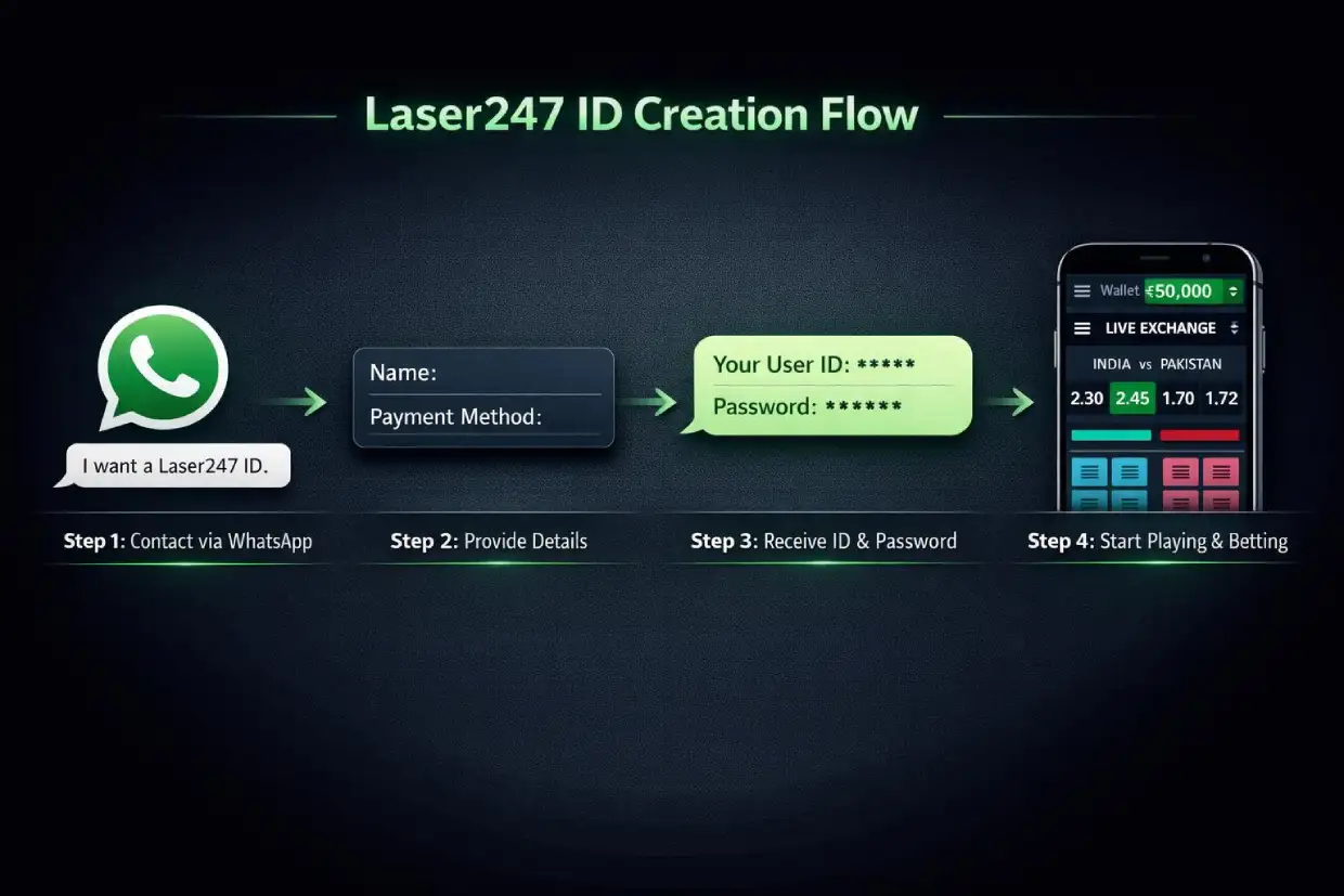 How to get a Laser247 ID via laser247exch.biz